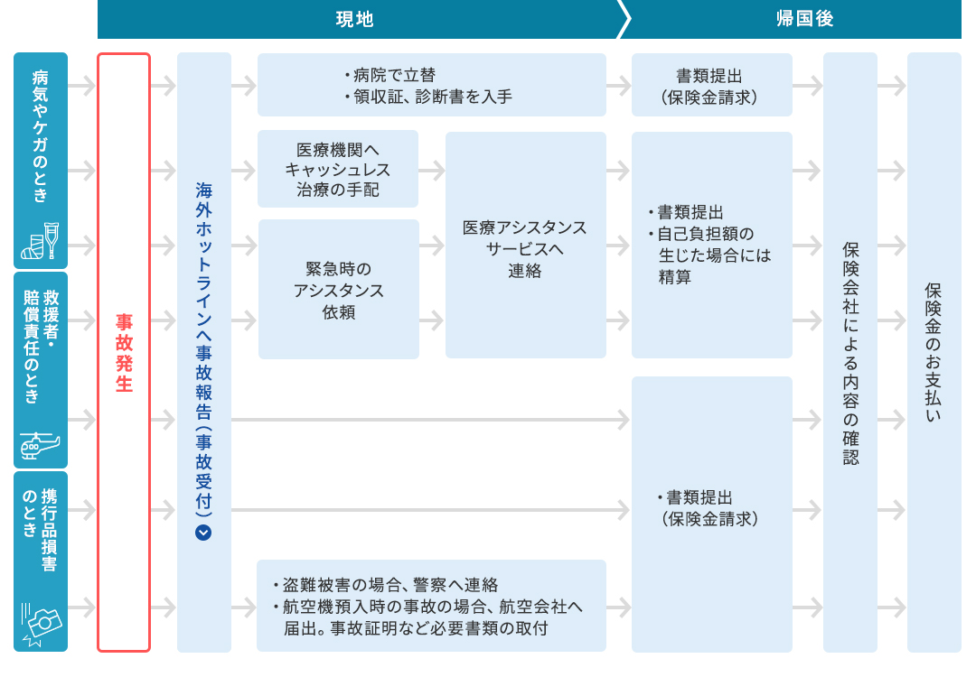 請求の手順図