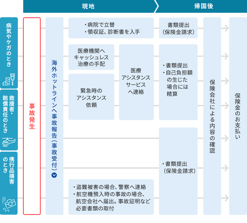 請求の手順図