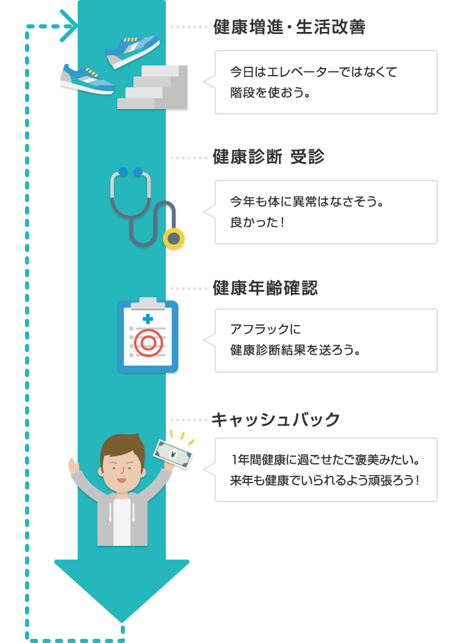 健康増進・生活改善 今日はエレベーターではなくて階段を使おう。 健康診断受診 今年も体に異常はなさそう。良かった! 健康年齢確認 アフラックに健康診断結果を送ろう。 キャッシュバック 1年間健康に過ごせたご褒美みたい。来年も健康でいられるよう頑張ろう!