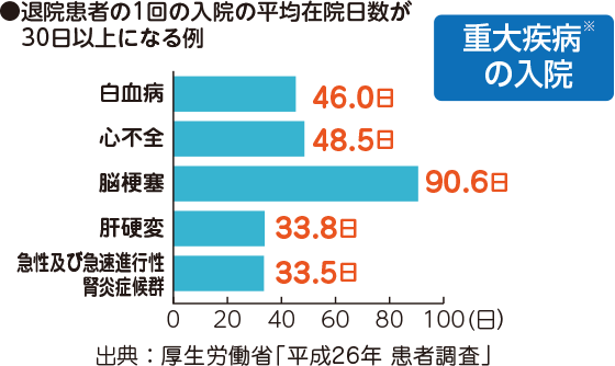退院患者の1回の入院の平均在院日数が30日以上になる例 重大疾病の入院※ 白血病 46.0日 心不全 48.5日 脳梗塞 90.6日 肝硬変 33.8日 急性及び急速進行性腎炎症候群 33.5日 出典:厚生労働省「平成26年度 患者調査」